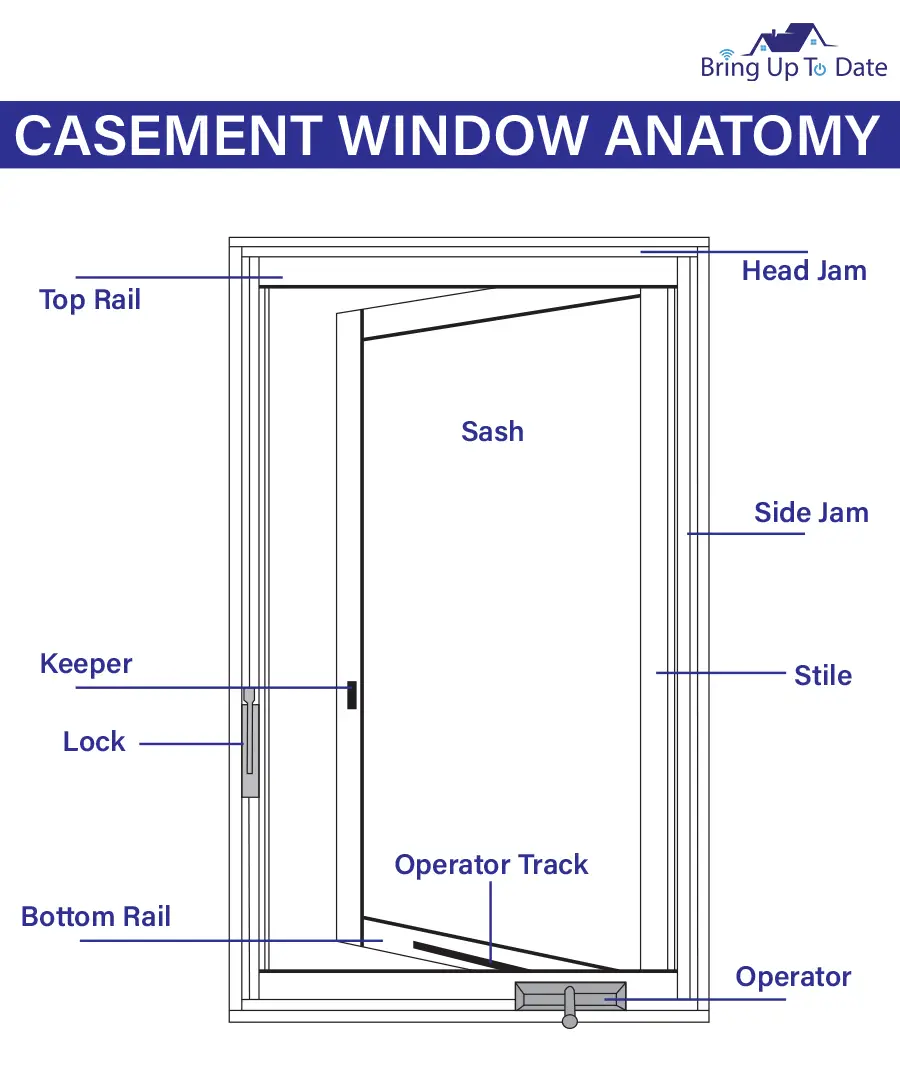 What is the safest window?