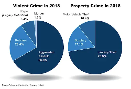 Crime Statistics in 2018