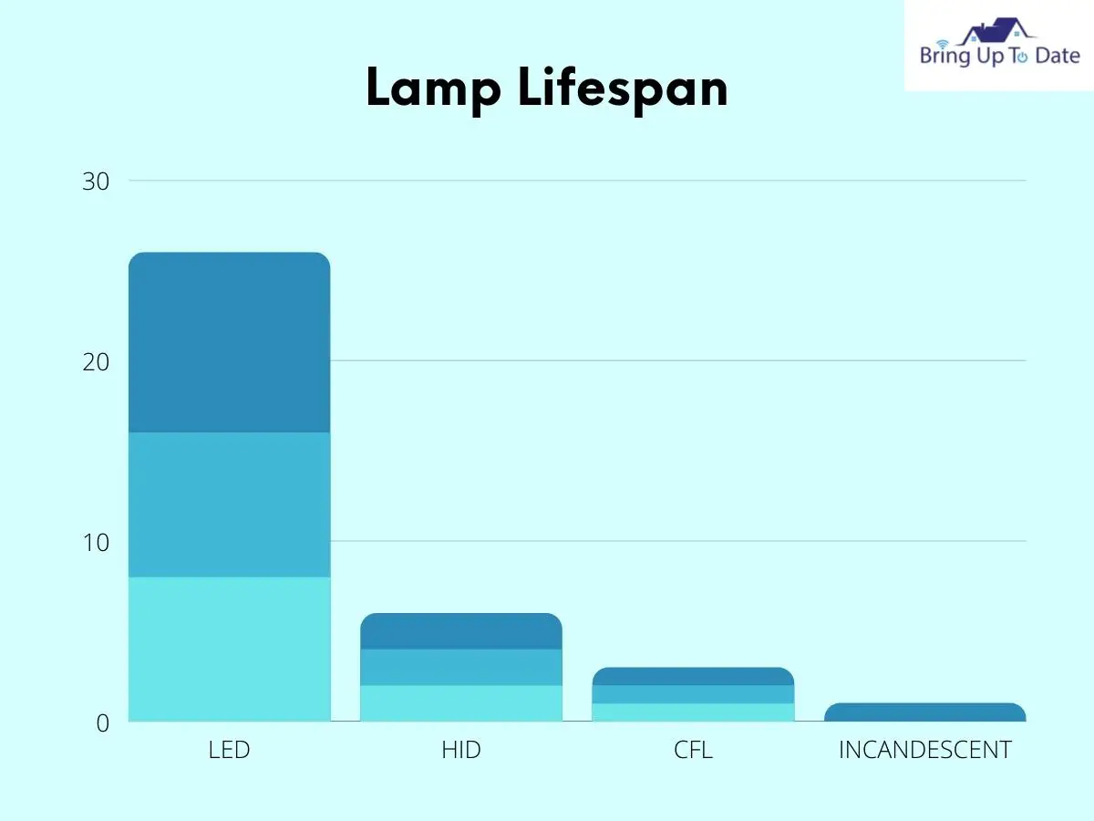 How Long Can LED Lights Stay On?