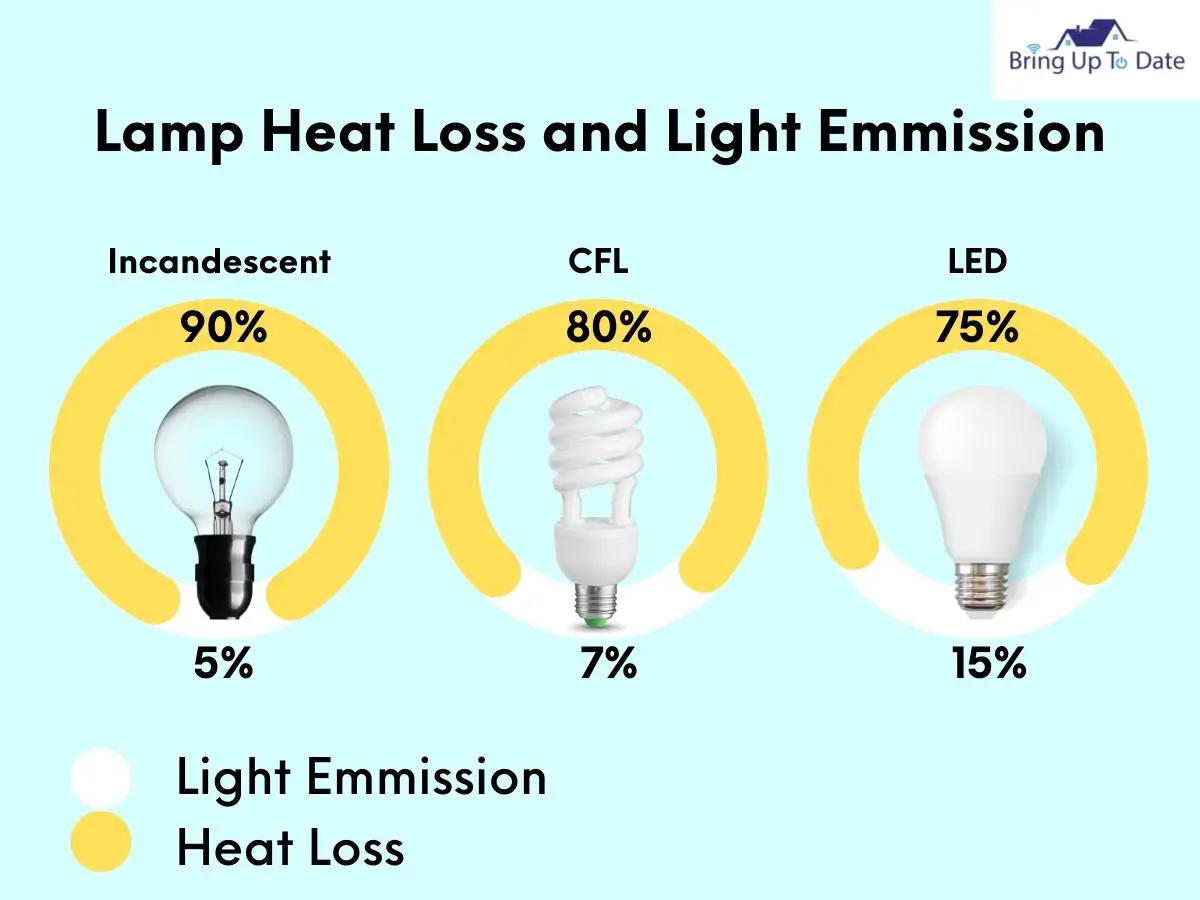 LED Lights Do Not Overheat To Cause Fire
