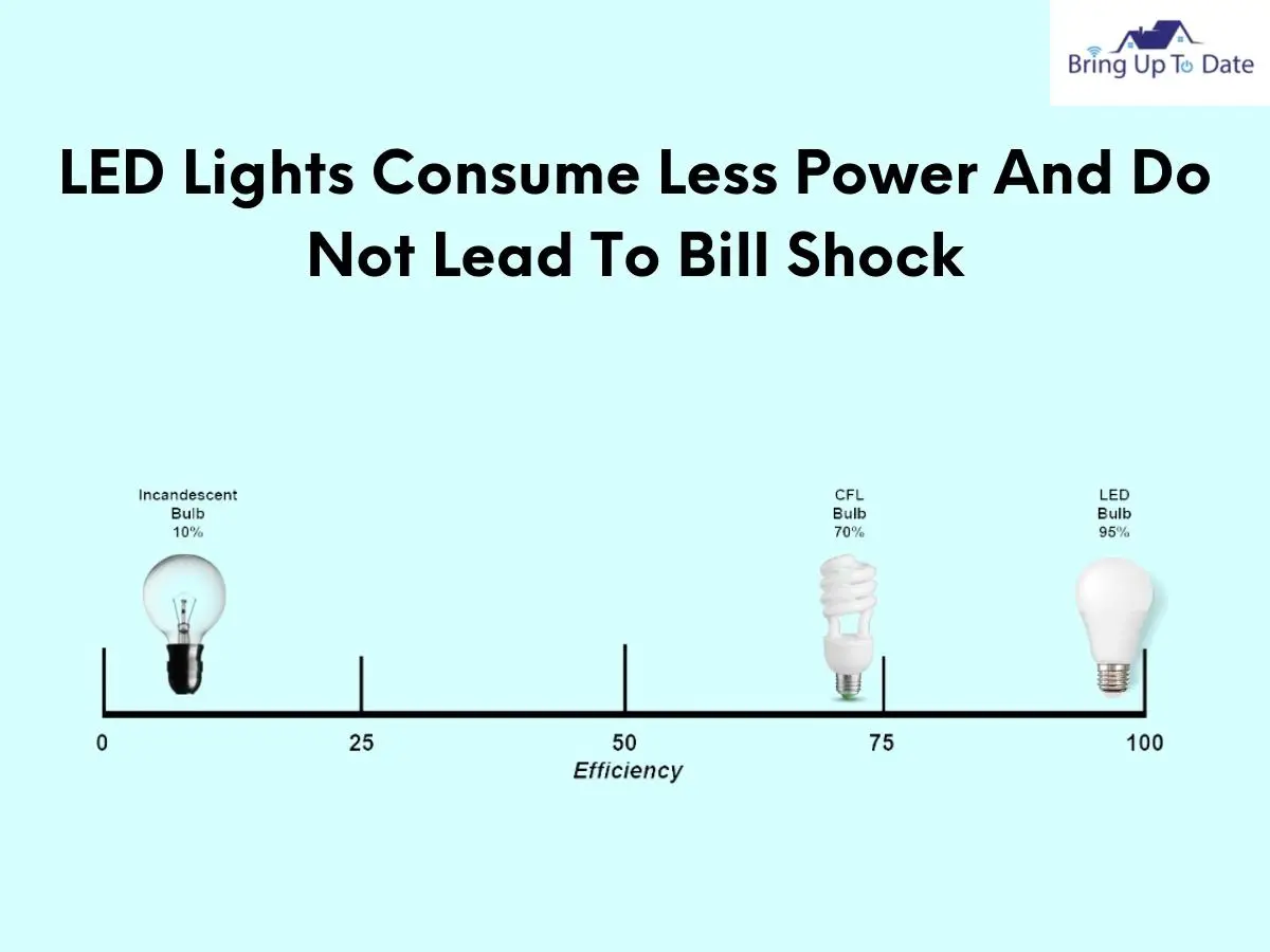 LED Lights Consume Less Power And Do Not Lead To Bill Shock